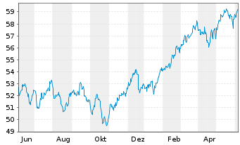 Chart J.P.M.ETF-JPM Int.Res.Enh.Eq. - 1 Year