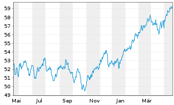 Chart J.P.M.ETF-JPM Int.Res.Enh.Eq. - 1 Jahr
