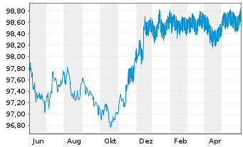 Chart JPMorgan Chase & Co. DL-FLR Notes 2022(22/26) - 1 Year