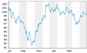 Chart JPMorgan Chase & Co. DL-FLR Notes 2023(23/34) - 1 Jahr