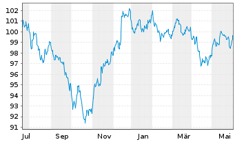 Chart JPMorgan Chase & Co. DL-FLR Notes 2023(23/34) - 1 Year
