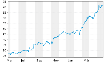 Chart Jackson Financial Inc. Cl.A - 1 Jahr