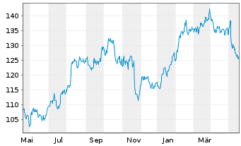 Chart JACOBS SOLUTIONS INC. - 1 Year