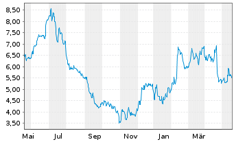 Chart Jetblue Airways Corp. - 1 Year