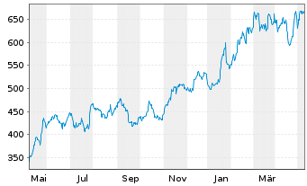 Chart KLA Corp. - 1 Year