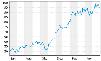 Chart KKR & Co. Corp. - 1 Jahr