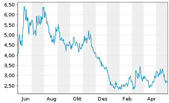 Chart Kingsoft Cloud Holdings Ltd. ADR - 1 Year