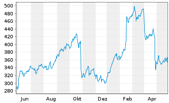 Chart Kinsale Capital Group Inc. - 1 Year