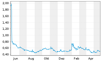 Chart Kiora Pharmaceuticals Inc. - 1 Year