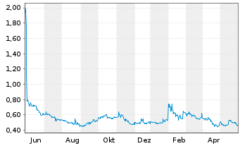 Chart Kiora Pharmaceuticals Inc. - 1 Jahr