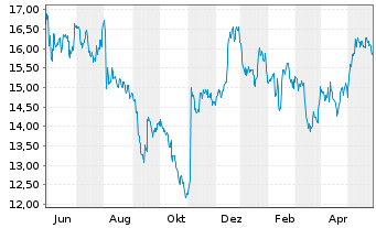Chart Knowles Corp. - 1 Year