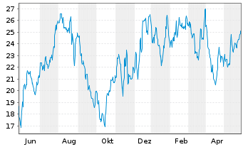 Chart Kohl's Corp. - 1 Year