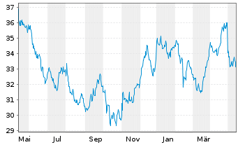 Chart Kraft Heinz Co. - 1 Year