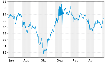 Chart Kraft Heinz Co., The DL-Notes 2012(42) - 1 Year