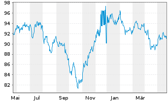 Chart Kraft Heinz Co., The DL-Notes 2012(42) - 1 Jahr