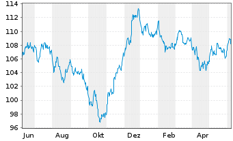Chart Kraft Heinz Foods Co. DL-Notes 2012(40) - 1 Year