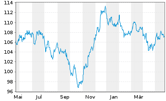 Chart Kraft Heinz Foods Co. DL-Notes 2012(40) - 1 Jahr
