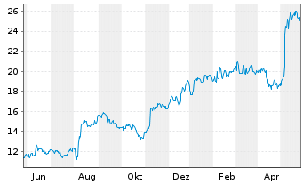 Chart Kyndryl Holdings Inc. - 1 Year