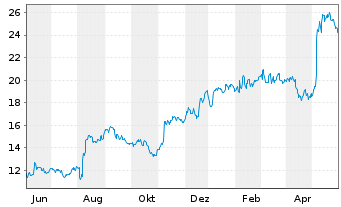 Chart Kyndryl Holdings Inc. - 1 Jahr