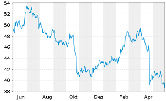 Chart LKQ Corp. - 1 Year
