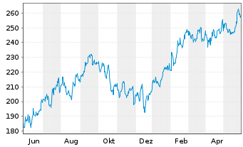 Chart LPL Financial Holdings Inc. - 1 Year