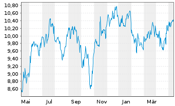 Chart Ladder Capital Corp. - 1 Jahr