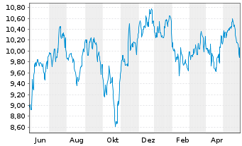 Chart Ladder Capital Corp. - 1 Year