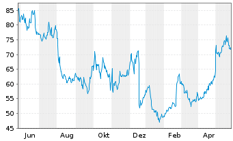 Chart Lantheus Holdings Inc. - 1 an