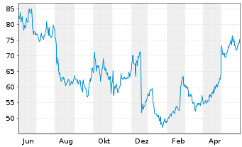 Chart Lantheus Holdings Inc. - 1 Year