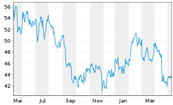 Chart Las Vegas Sands Corp. - 1 Jahr