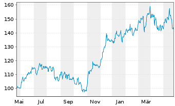 Chart Lennar Corp. - 1 Year