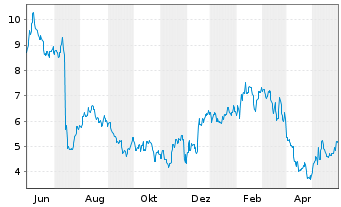 Chart Leslie's Inc. - 1 Year