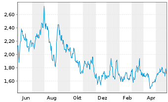 Chart LexinFintech Holdings Ltd. - 1 an