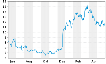 Chart Liquidia Technologies Inc. - 1 Year