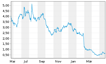 Chart Liveperson Inc. - 1 Year