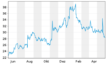 Chart LiveRamp Holdings Inc. - 1 Year