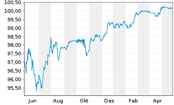 Chart Lloyds Banking Group PLC DL-FLR Nts. 2014(24/Und.) - 1 Jahr