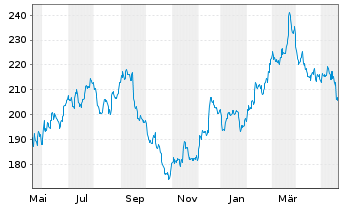 Chart Lowe's Companies Inc. - 1 Year