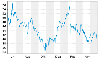 Chart Lumentum Holdings Inc. - 1 Year