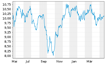 Chart MFA Financial Inc. - 1 Year
