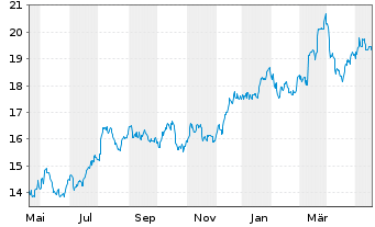 Chart MGIC Investment Corp. - 1 Year