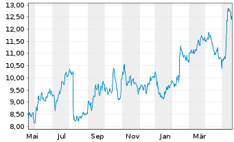 Chart MRC Global Inc. - 1 Year