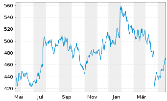 Chart MSCI Inc. Shares A - 1 Year