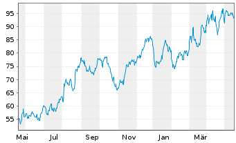 Chart MACOM Technology Sol.Hldg.Inc. - 1 Year