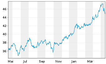 Chart Main Street Capital Corp. - 1 Year