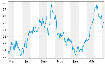Chart Marathon Oil Corp. - 1 an