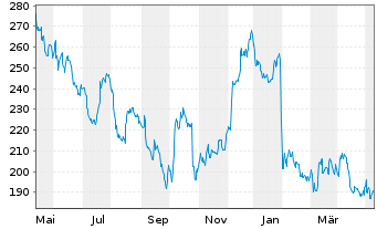 Chart MarketAxess Holdings Inc. - 1 Jahr