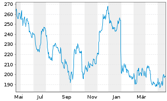 Chart MarketAxess Holdings Inc. - 1 Year