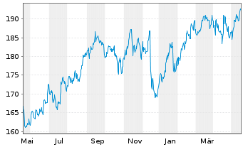 Chart Marsh & McLennan Cos. Inc. - 1 Year