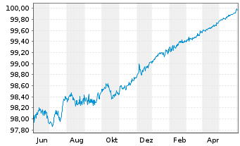 Chart McDonald's Corp. DL-Medium-Term Nts 2014(14/24) - 1 Year